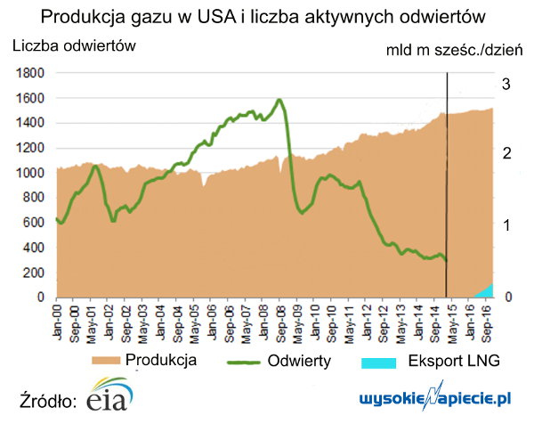 gaz lng usa wydobycie