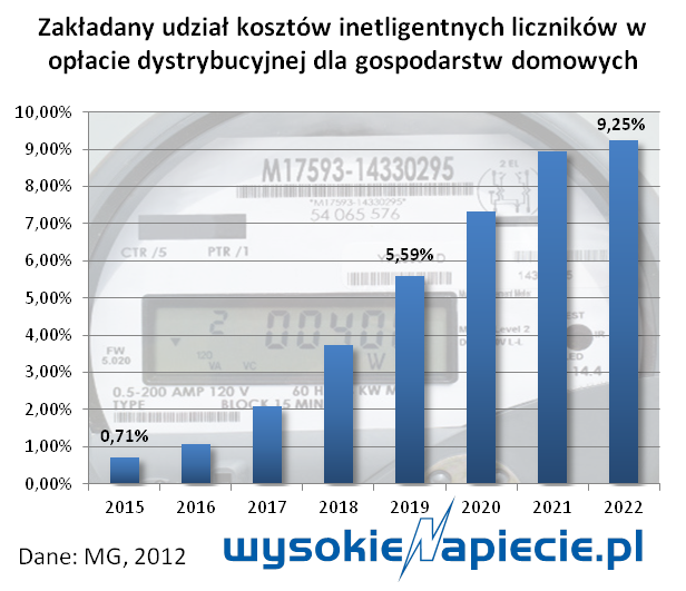 liczniki inteligentne koszty