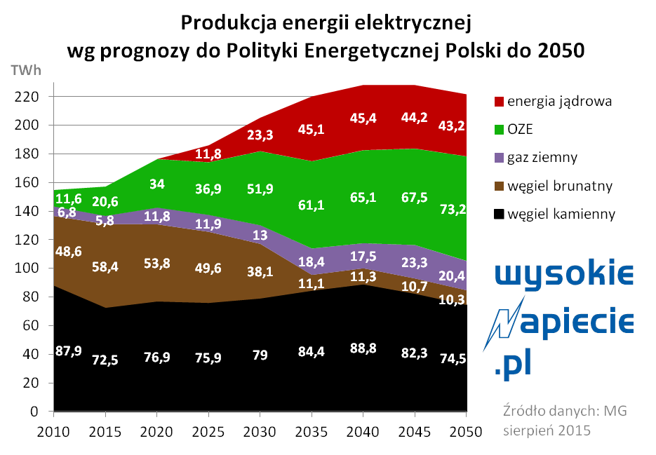 pep2050 zuzycie