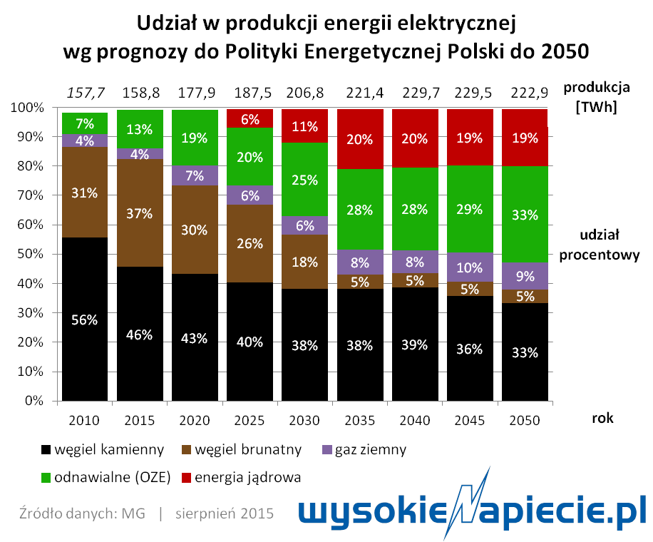 pep2050 zuzycie udzialy oze wegiel