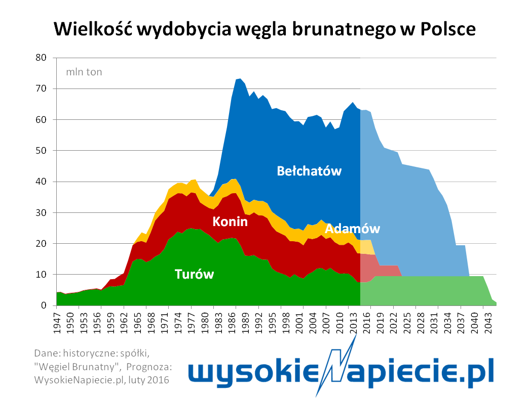 wegiel brunatny polsce 2015