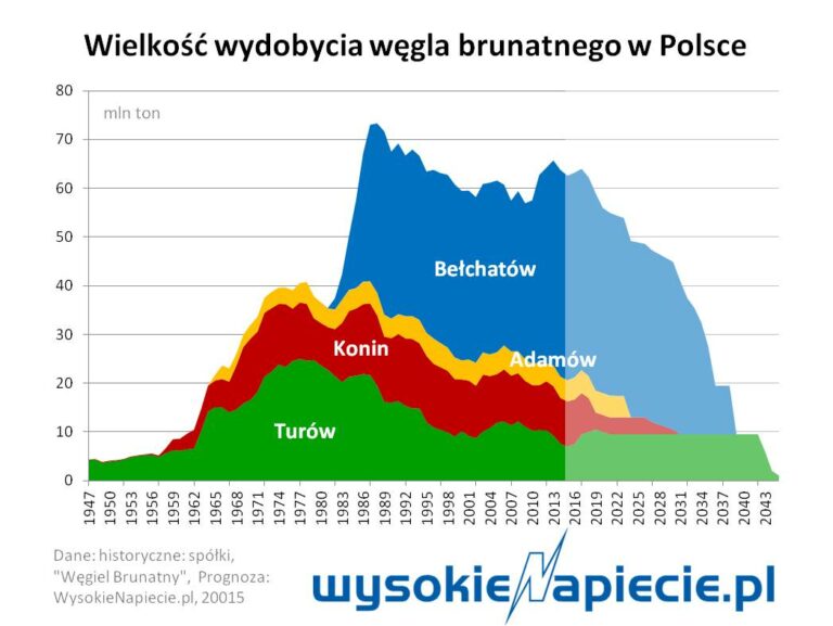 wegiel brunatny prognoza wydobycia