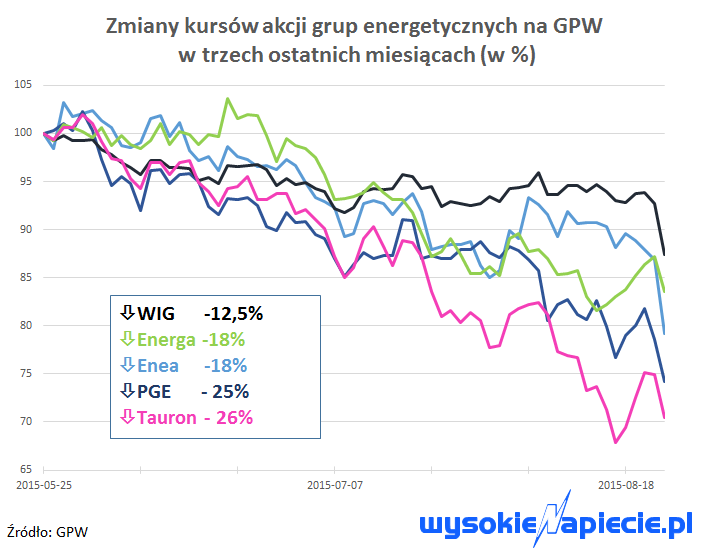 Potencjalne koszty restrukturyzacji górnictwa są jednym z czynników obniżających wartość koncernów energetycznych zmiany%20kursu