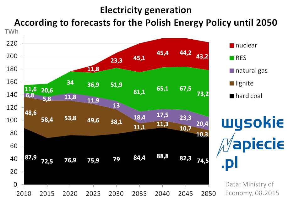 electricity production poland forecast