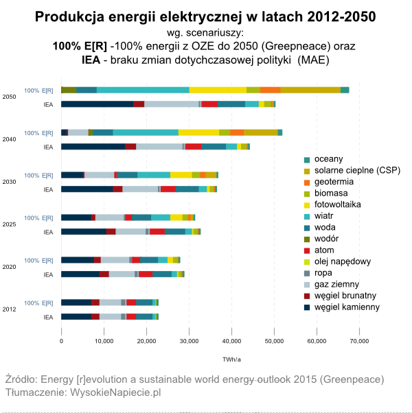oze rewolucja greenpeace