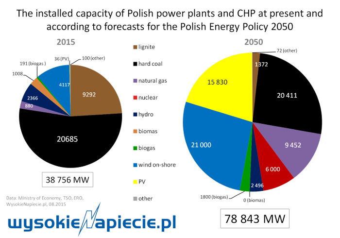 power capacity poland