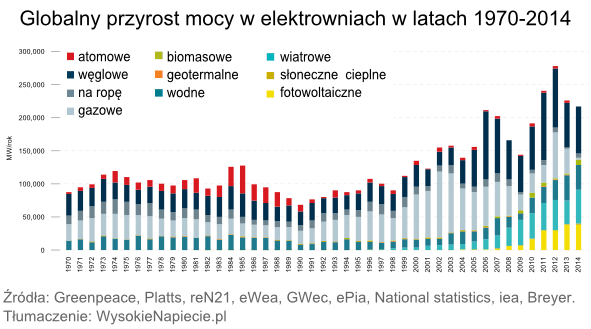 przyrost mocy elektrowni