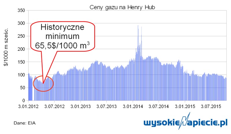 gaz ceny henry hub