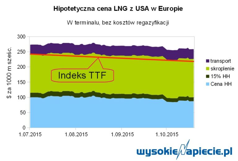 gaz ceny hh europa