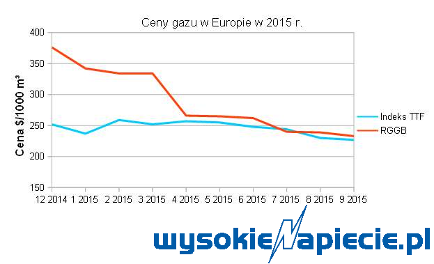 gaz ceny rosja turcja