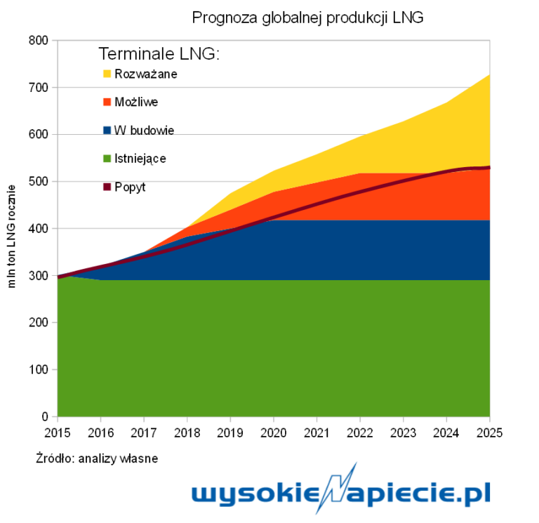 gaz lng moce terminali