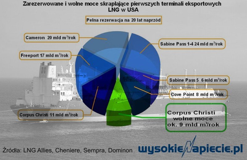 gaz lng usa zarezerwowane