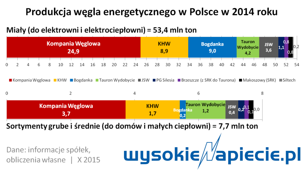 wegiel wydobycie kw khw bogdanka 2015