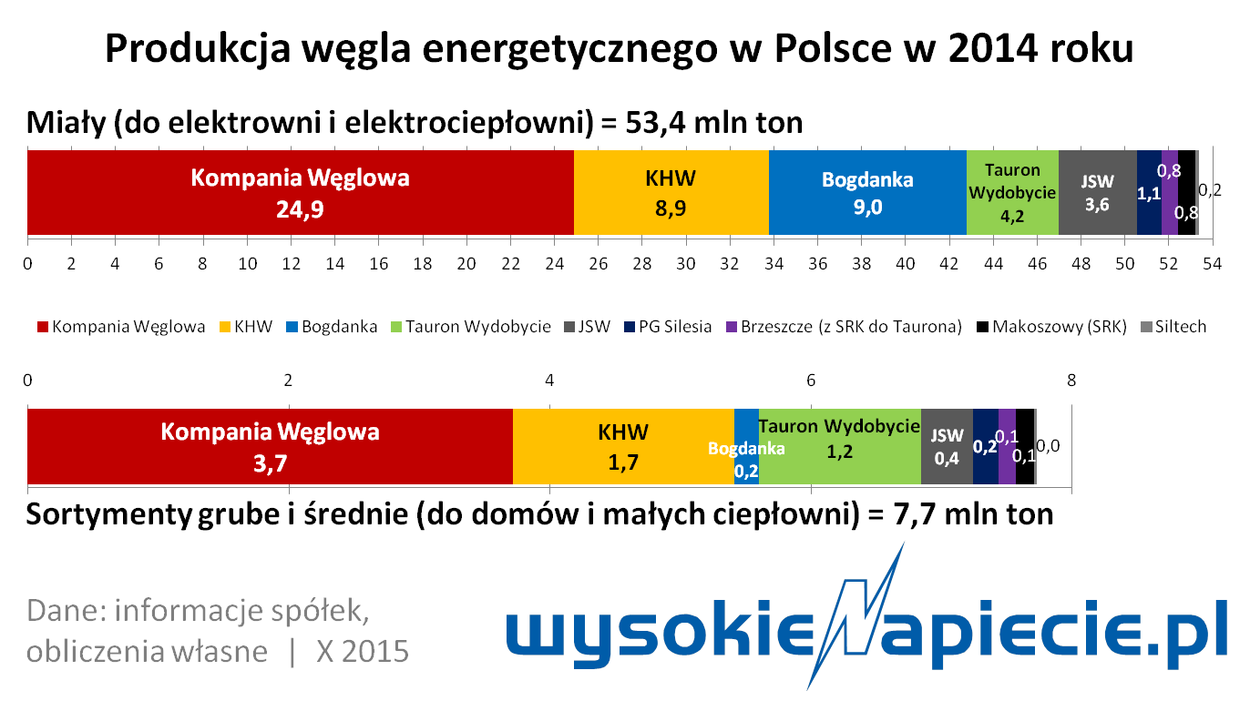 wegiel wydobycie kw khw bogdanka 2015