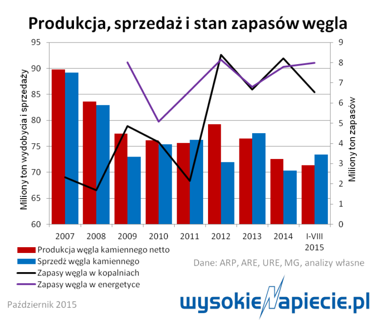 wegiel wydobycie zapasy elektrowniach 2015