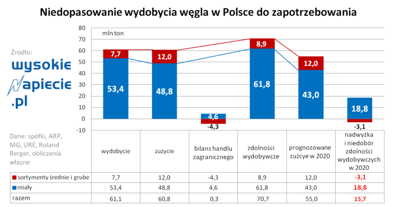 wegiel wydobycie zuycie