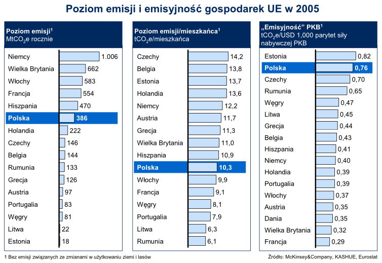 co2 emisje polska 2005