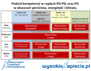 ministerstwo_energetyki_energii_kompetencje
