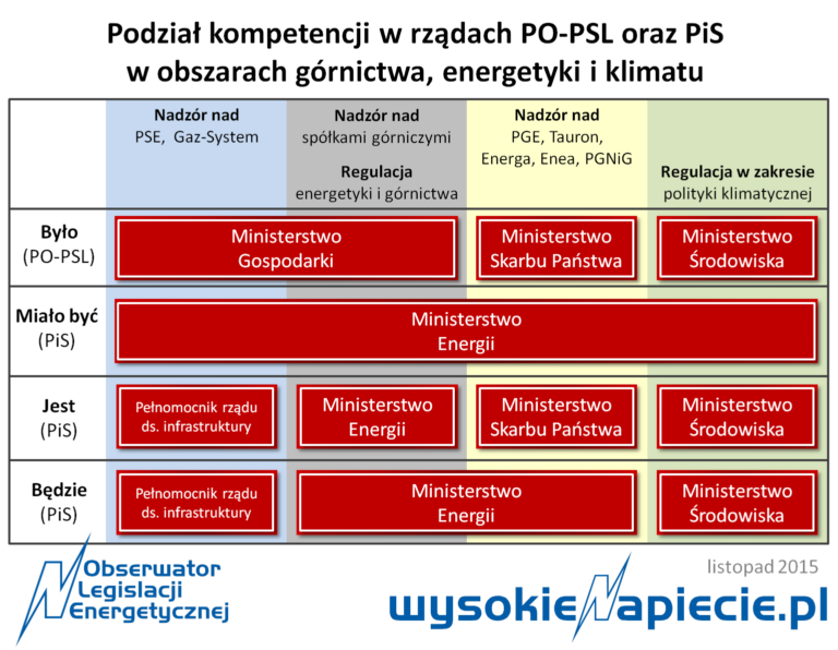 ministerstwo energetyki energii kompetencje