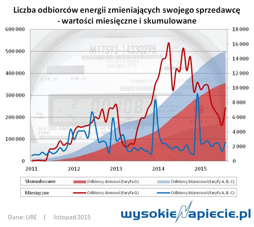 odbiorcy zmiana sprzedawcy energii