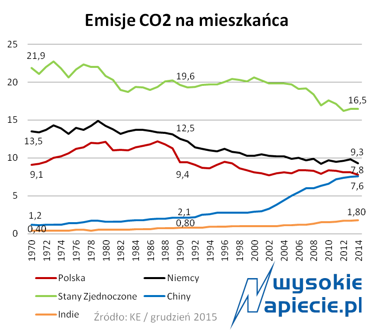 emisja co2 na osobe