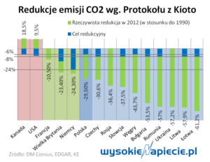 emisje_co2_redukcja_kioto_polska_usa_rosja