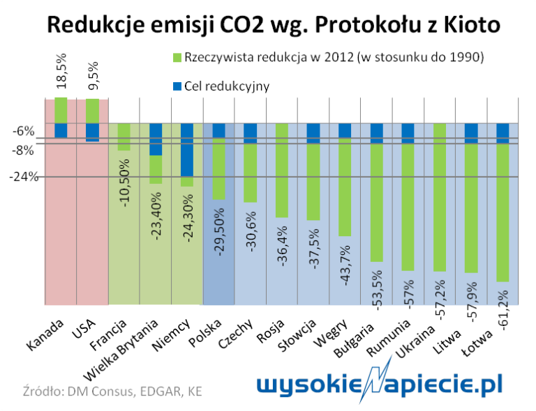 emisje co2 redukcja kioto polska usa rosja