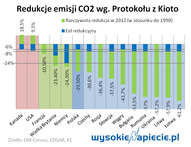 emisje co2 redukcja kioto polska usa rosja