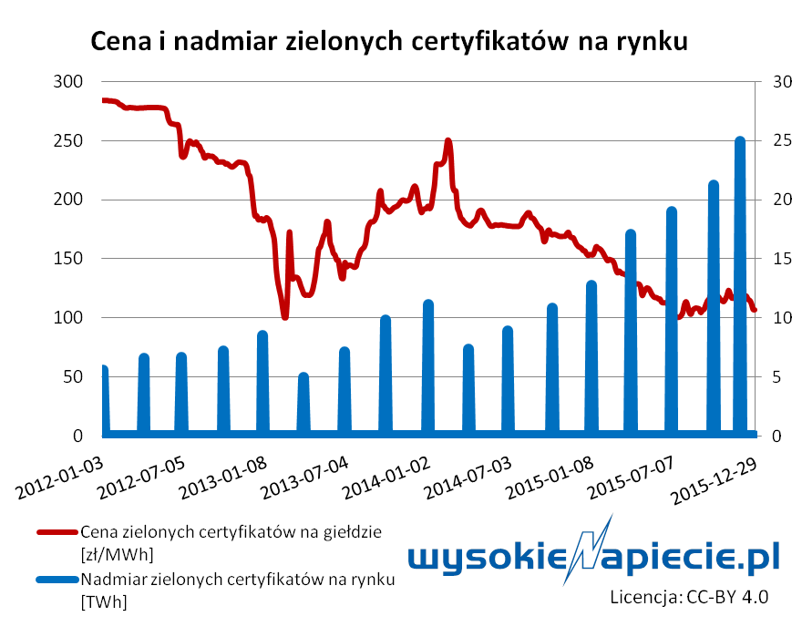 oze cena nadpodaz certyfikatow 2015