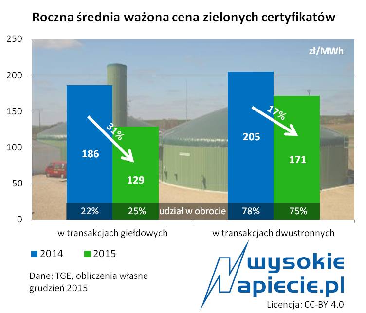 oze cena zielonych certyfikatow tge 2015