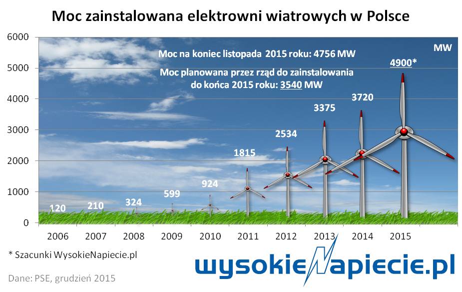 oze moc wiatrakow polska 2015