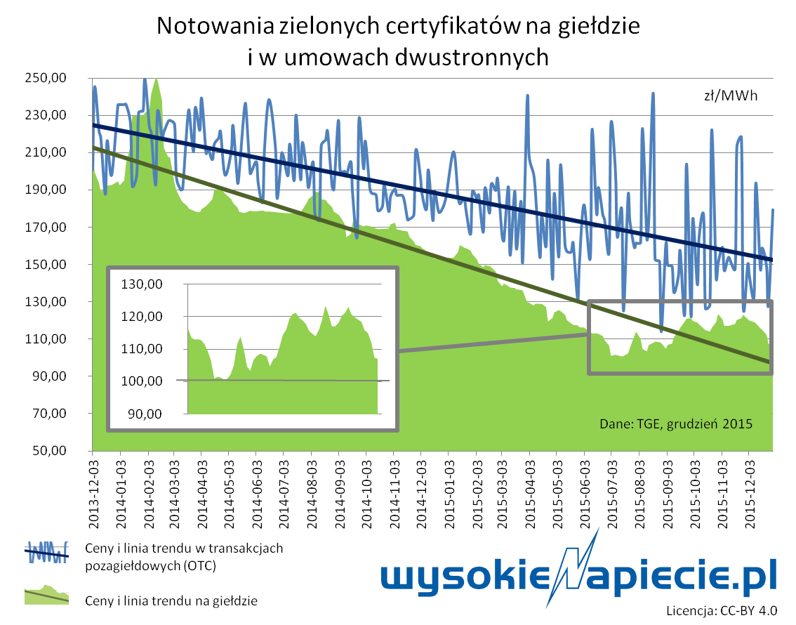 oze zielone certyfikaty cena tge 2015