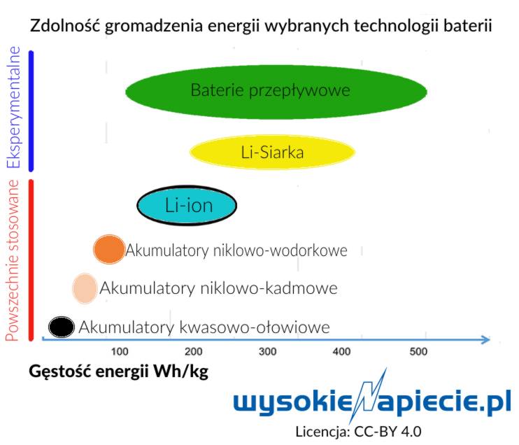 baterie gestosc energii