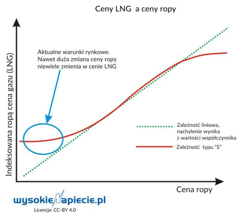 gaz lng a ropa korelacja cenowa