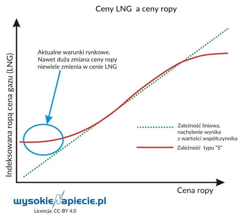 gaz lng a ropa korelacja cenowa