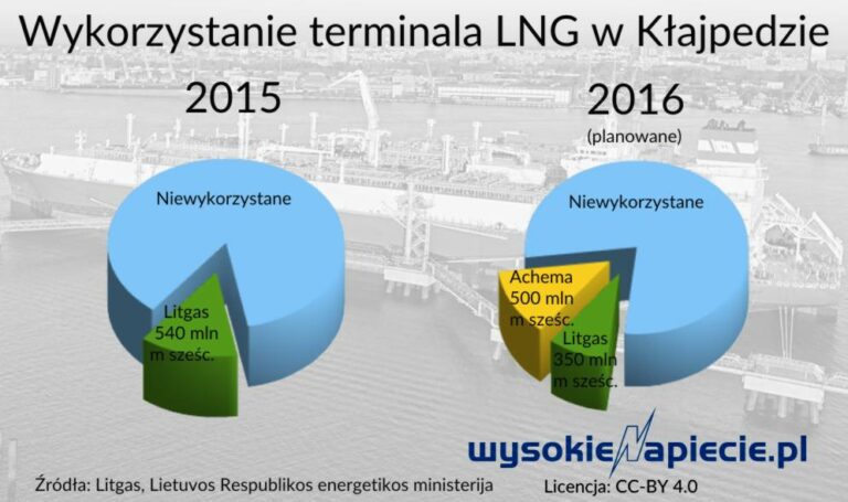 gaz lng litwa achema