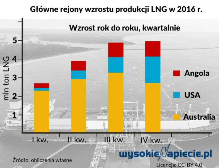 gaz lng wzrost produkcji 2016