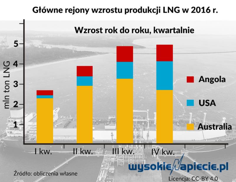 gaz lng wzrost produkcji 2016