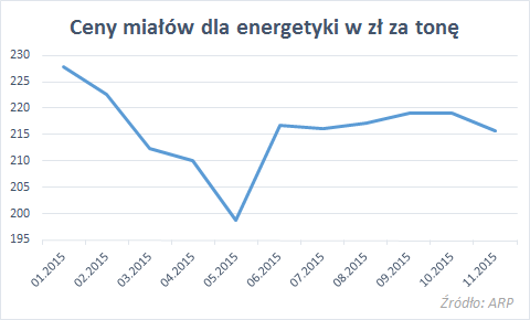 grakompaniacenymialow