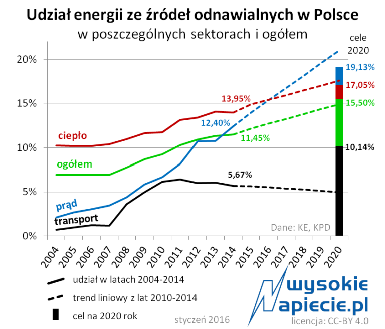 oze polska cieplo prad 2015