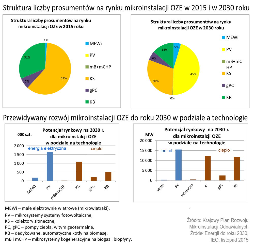 oze prosumenci polska 2016