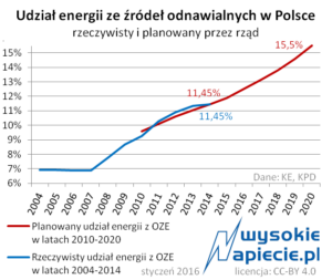oze_udzial_w_polscce_2014_2016