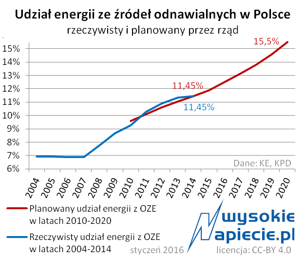 oze udzial w polscce 2014 2016