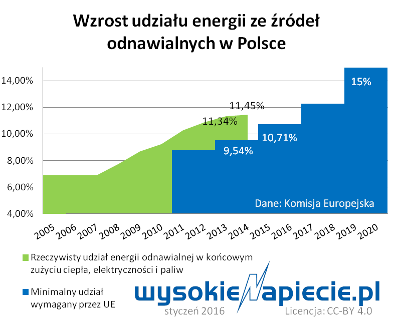 oze udzial w polsce 2016