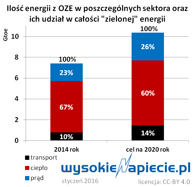 oze w sektorach