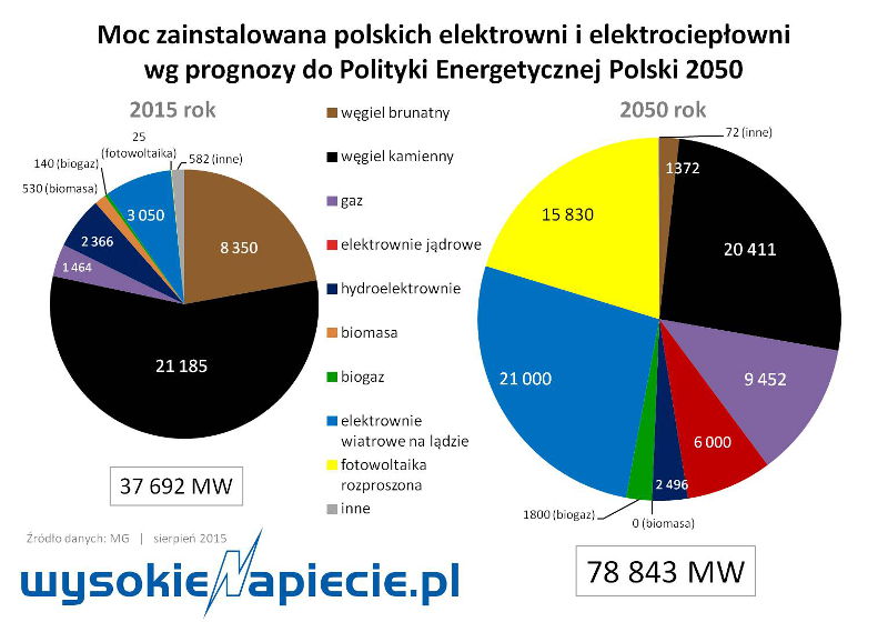 pep2050 moc zainstalowana wegiel oze