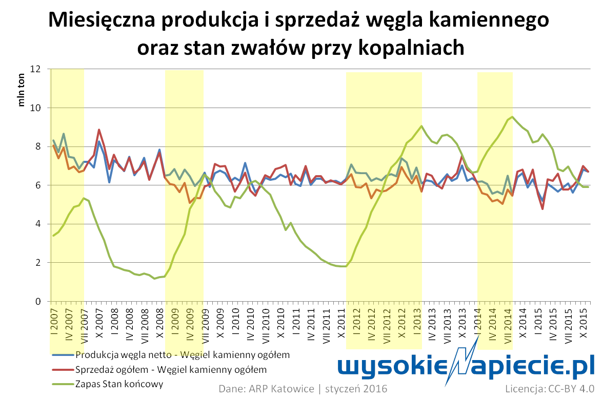 wegiel polska wydobycie miesieczne 2016