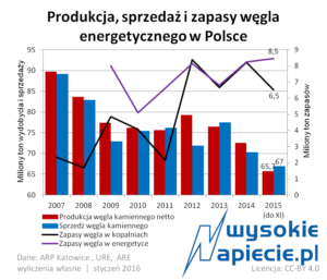 wegiel_polska_wydobycie_sprzedaz_2016