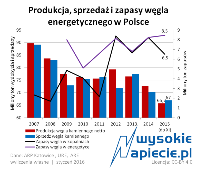 wegiel polska wydobycie sprzedaz 2016