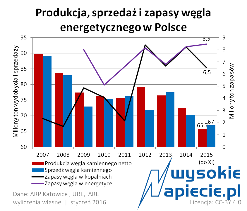 wegiel polska wydobycie sprzedaz 2016